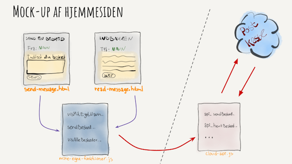 Mockup af hjemmesiden